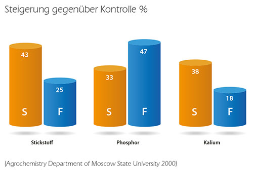 diagramm naehrstoff